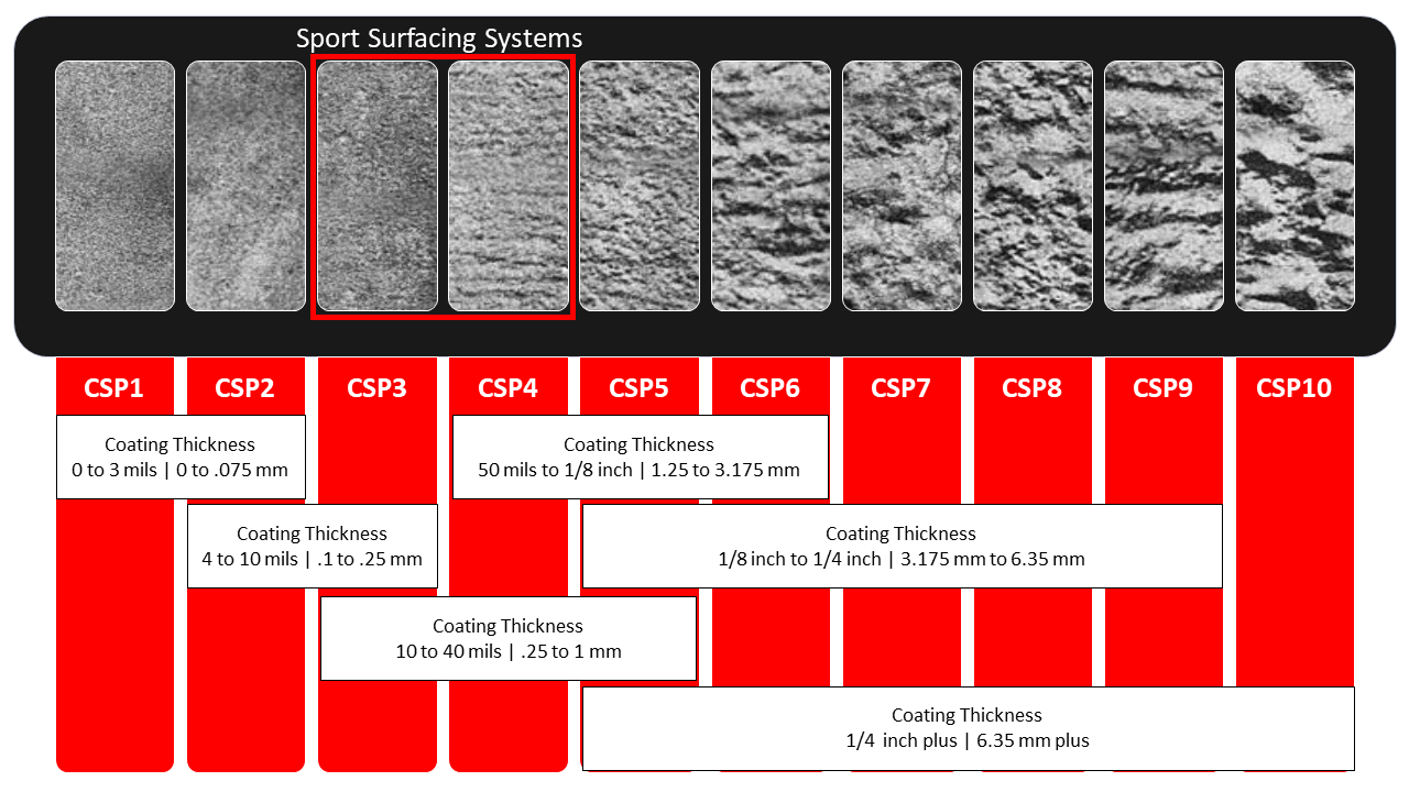 Shot Blast Profiles For Sport Surfaces & Courts